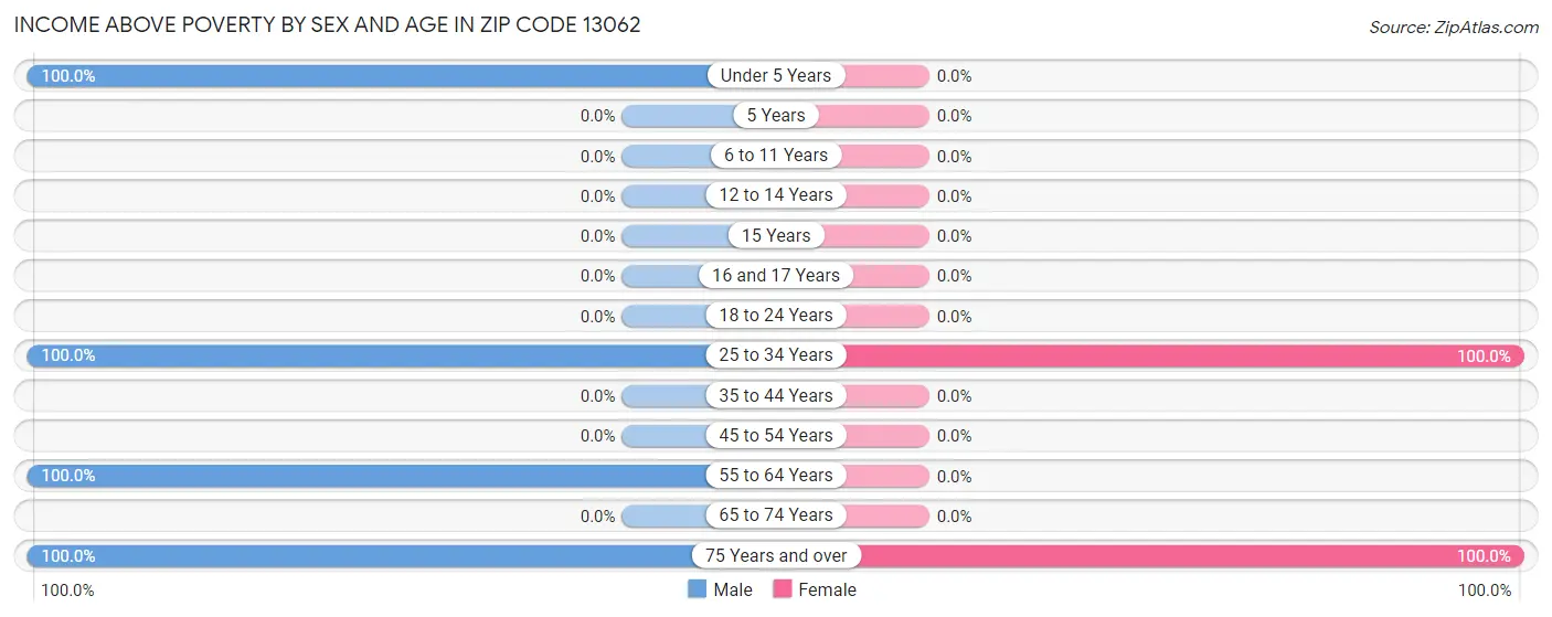 Income Above Poverty by Sex and Age in Zip Code 13062