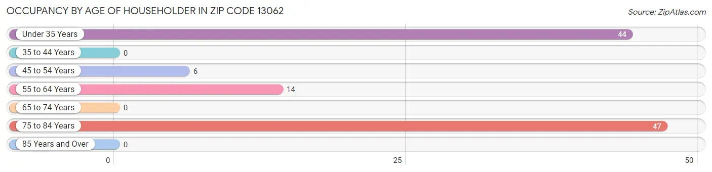 Occupancy by Age of Householder in Zip Code 13062