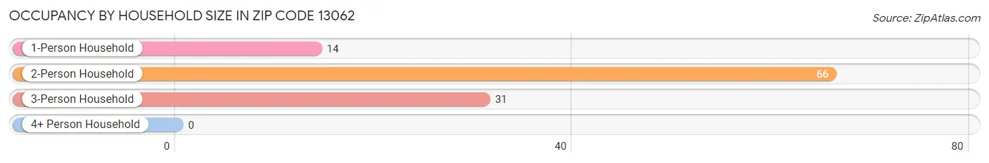 Occupancy by Household Size in Zip Code 13062