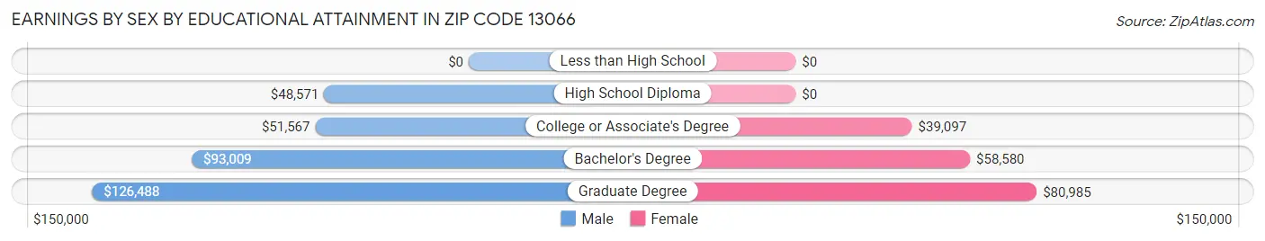 Earnings by Sex by Educational Attainment in Zip Code 13066