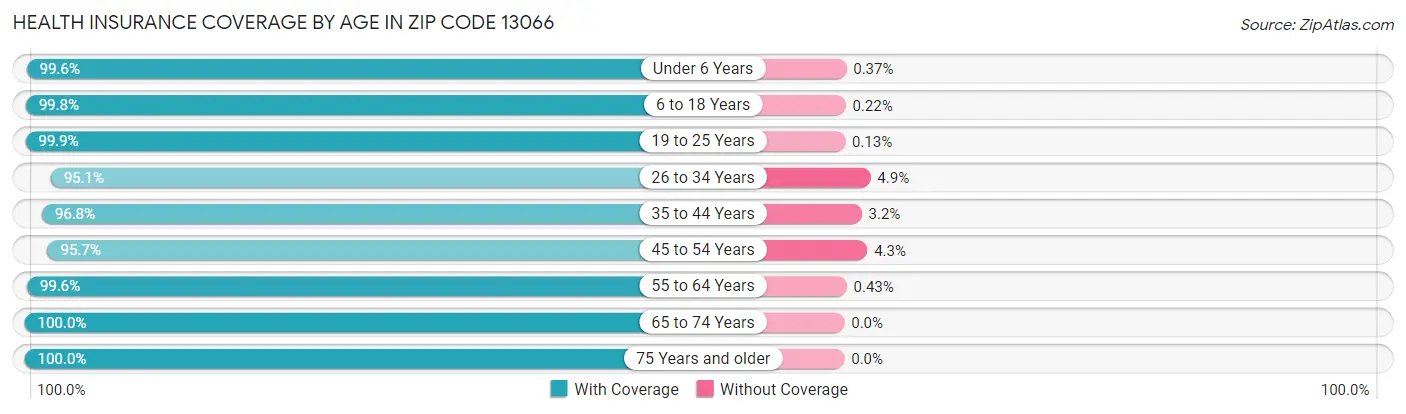 Health Insurance Coverage by Age in Zip Code 13066