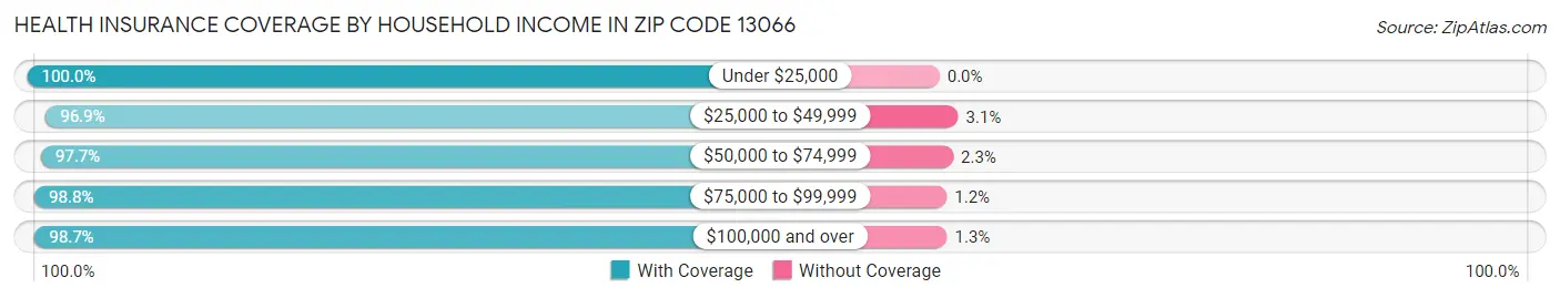 Health Insurance Coverage by Household Income in Zip Code 13066