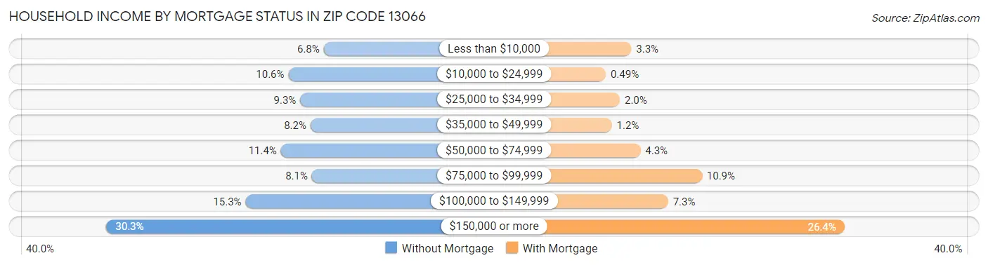 Household Income by Mortgage Status in Zip Code 13066