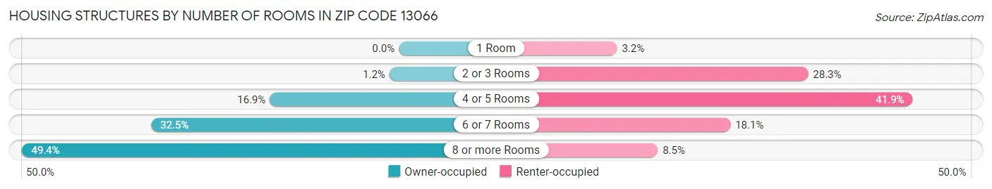 Housing Structures by Number of Rooms in Zip Code 13066