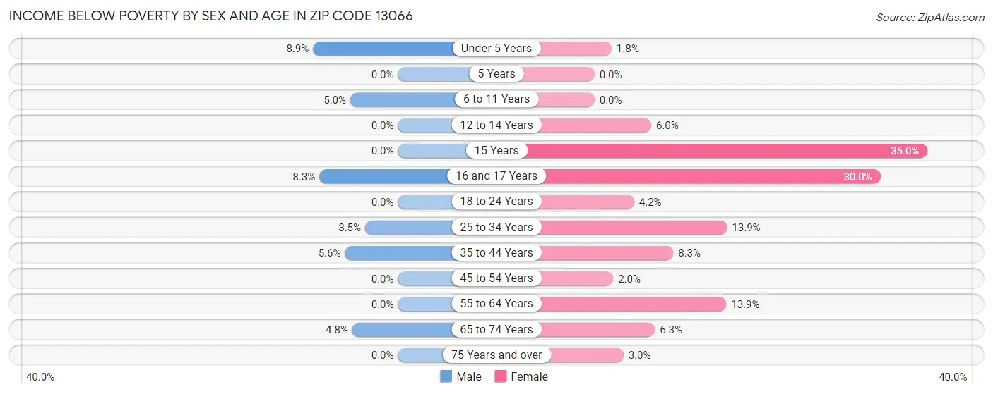 Income Below Poverty by Sex and Age in Zip Code 13066