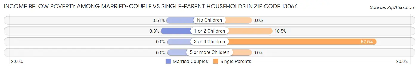 Income Below Poverty Among Married-Couple vs Single-Parent Households in Zip Code 13066
