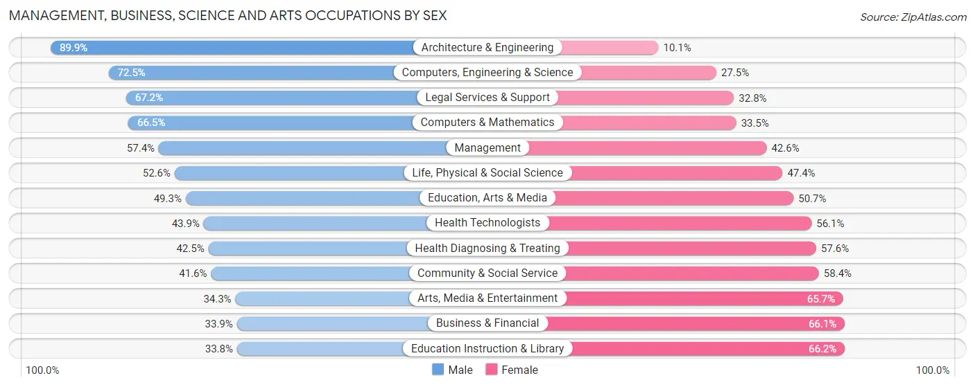 Management, Business, Science and Arts Occupations by Sex in Zip Code 13066