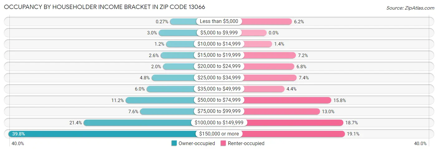 Occupancy by Householder Income Bracket in Zip Code 13066