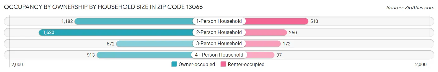Occupancy by Ownership by Household Size in Zip Code 13066