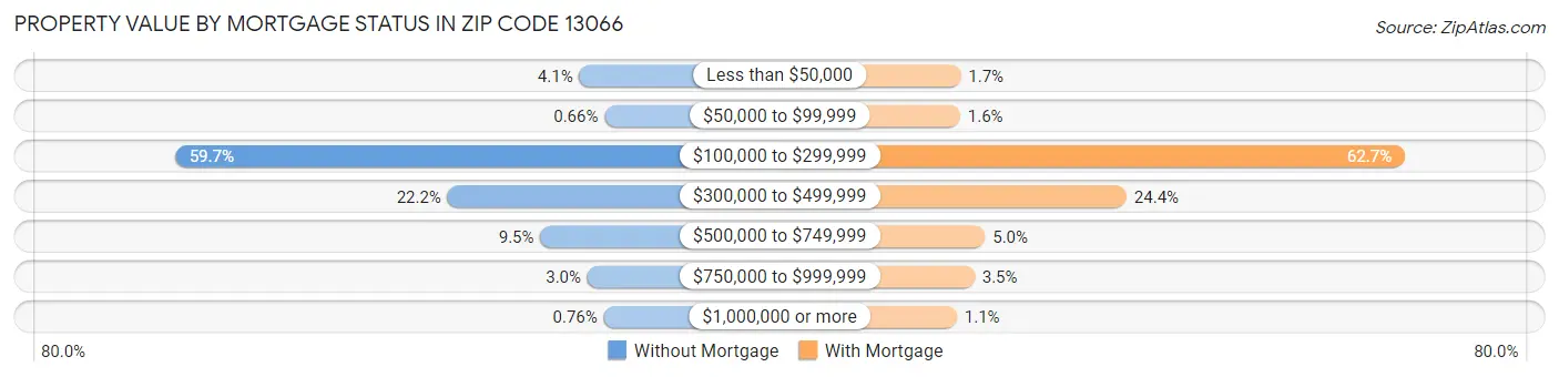 Property Value by Mortgage Status in Zip Code 13066