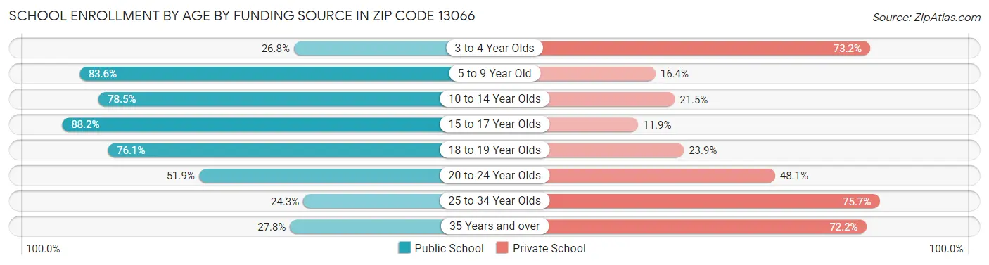 School Enrollment by Age by Funding Source in Zip Code 13066