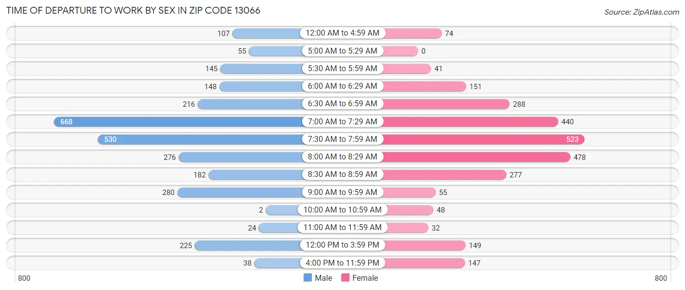 Time of Departure to Work by Sex in Zip Code 13066