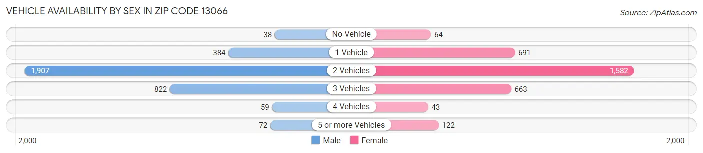 Vehicle Availability by Sex in Zip Code 13066