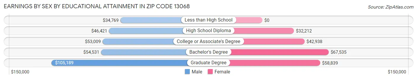 Earnings by Sex by Educational Attainment in Zip Code 13068