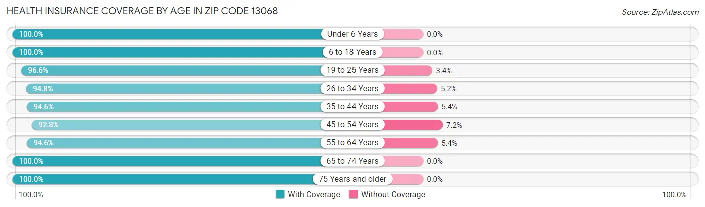 Health Insurance Coverage by Age in Zip Code 13068