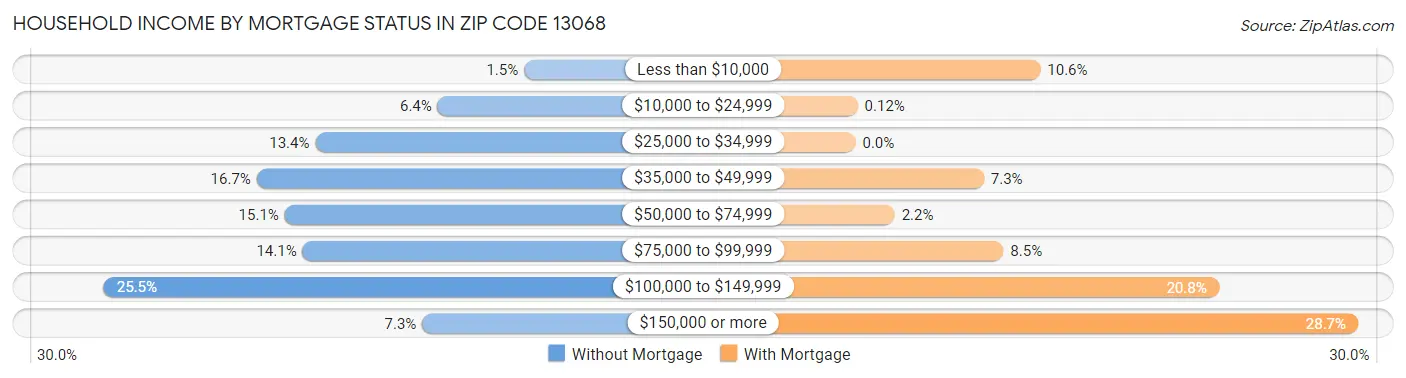 Household Income by Mortgage Status in Zip Code 13068