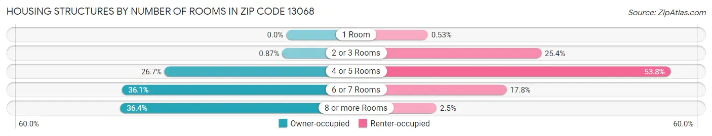 Housing Structures by Number of Rooms in Zip Code 13068