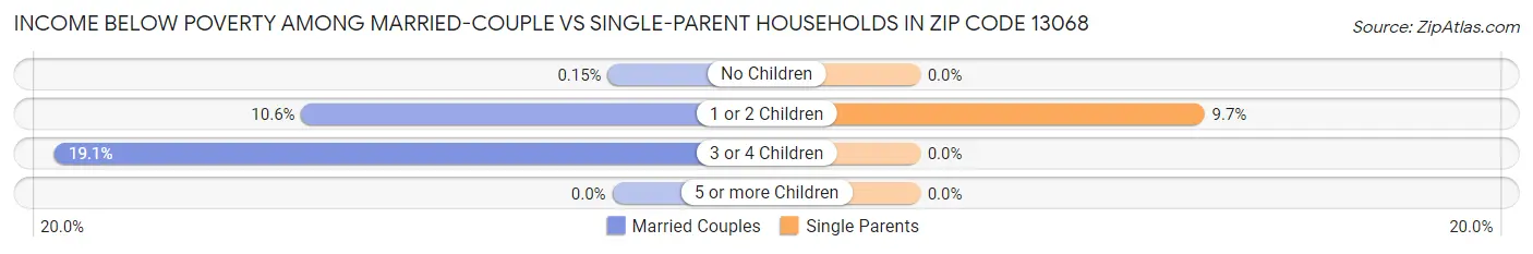 Income Below Poverty Among Married-Couple vs Single-Parent Households in Zip Code 13068