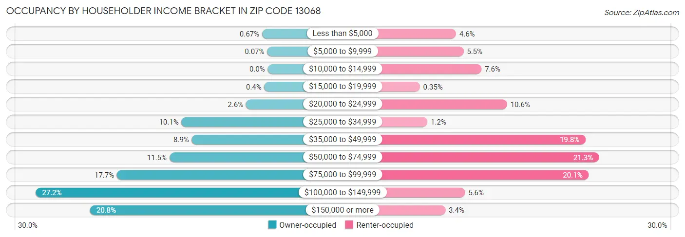 Occupancy by Householder Income Bracket in Zip Code 13068