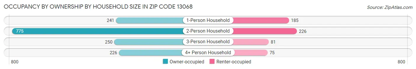Occupancy by Ownership by Household Size in Zip Code 13068