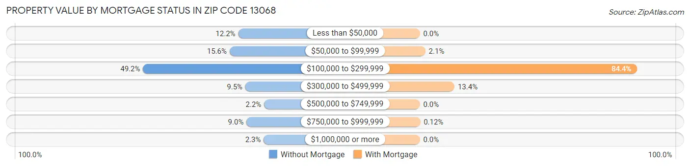 Property Value by Mortgage Status in Zip Code 13068