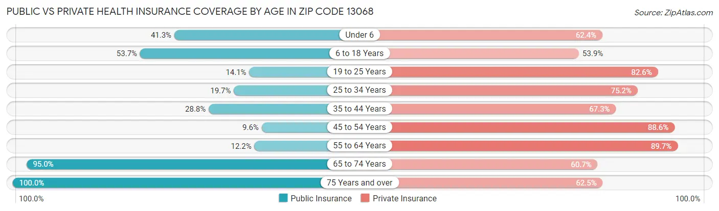 Public vs Private Health Insurance Coverage by Age in Zip Code 13068
