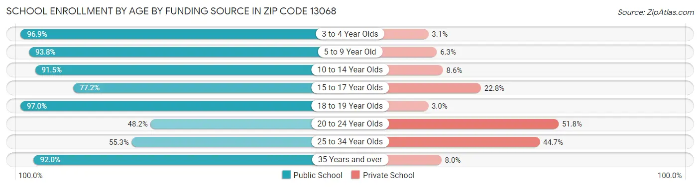 School Enrollment by Age by Funding Source in Zip Code 13068