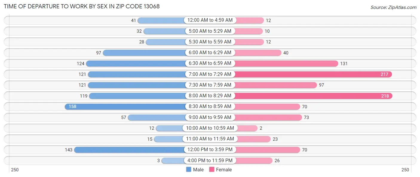 Time of Departure to Work by Sex in Zip Code 13068