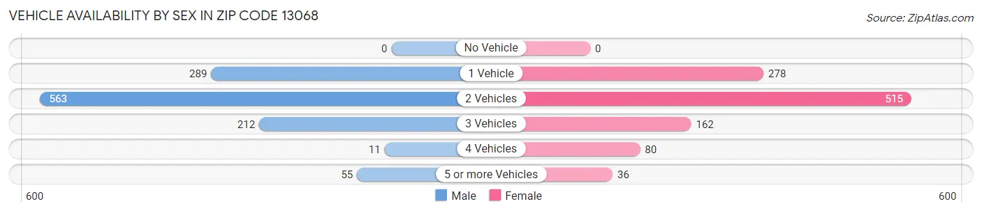 Vehicle Availability by Sex in Zip Code 13068