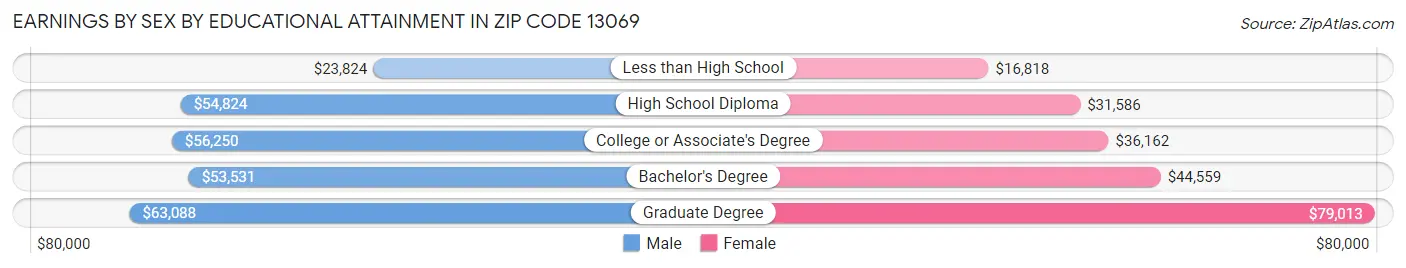 Earnings by Sex by Educational Attainment in Zip Code 13069
