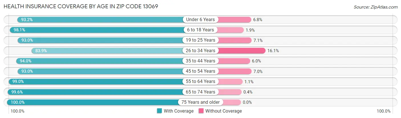 Health Insurance Coverage by Age in Zip Code 13069