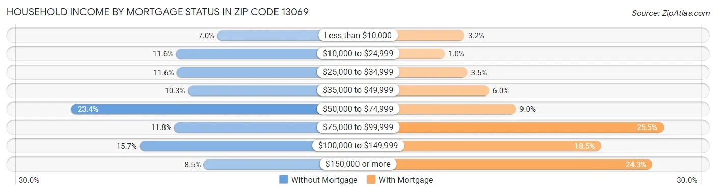 Household Income by Mortgage Status in Zip Code 13069