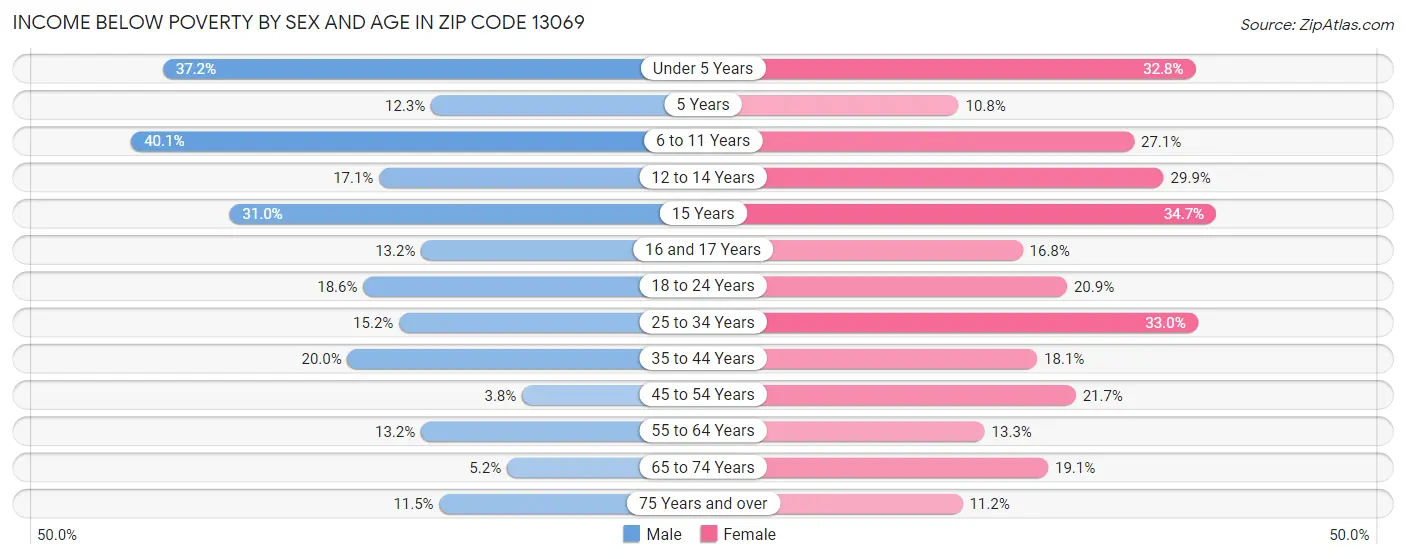 Income Below Poverty by Sex and Age in Zip Code 13069