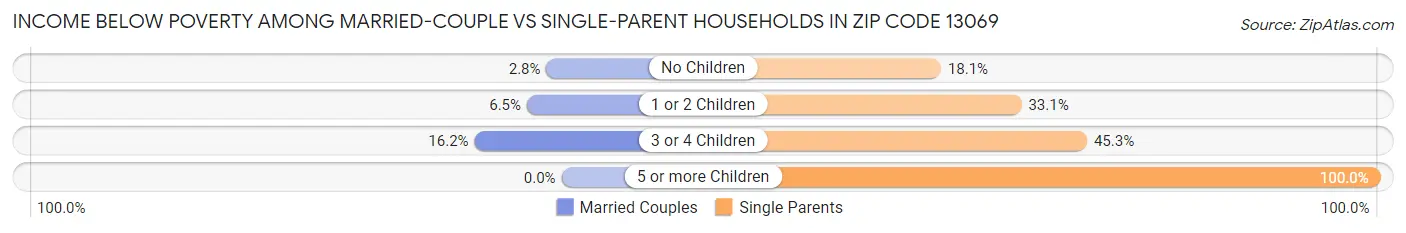 Income Below Poverty Among Married-Couple vs Single-Parent Households in Zip Code 13069