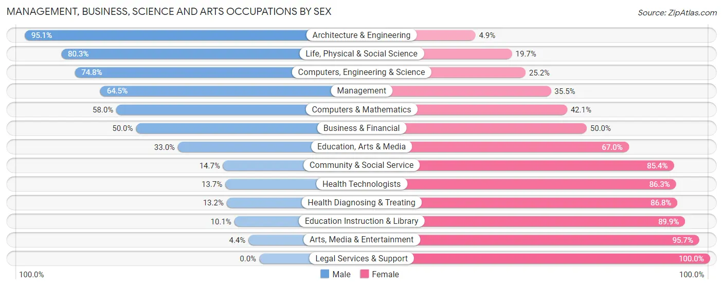 Management, Business, Science and Arts Occupations by Sex in Zip Code 13069