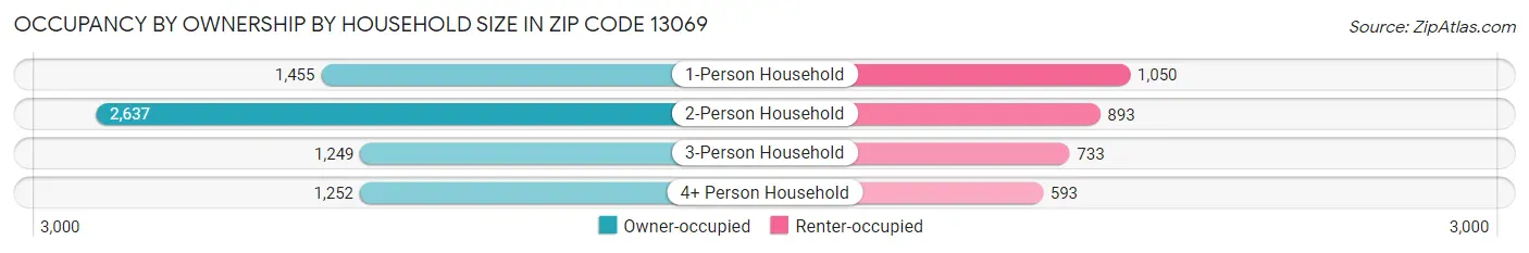 Occupancy by Ownership by Household Size in Zip Code 13069