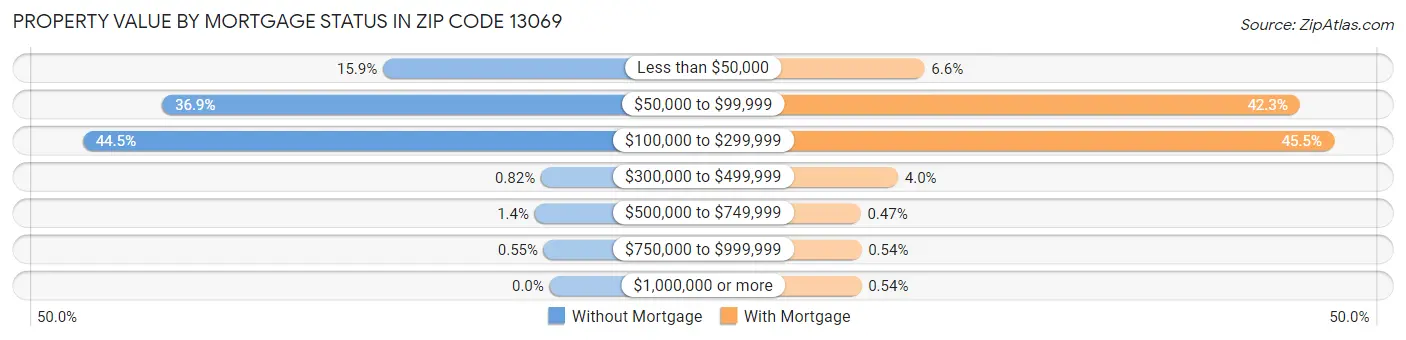 Property Value by Mortgage Status in Zip Code 13069