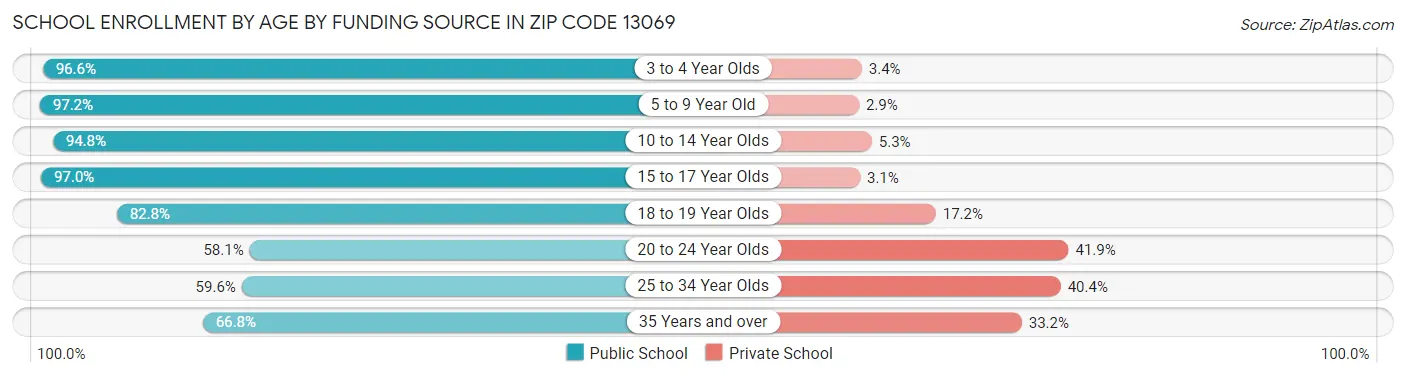 School Enrollment by Age by Funding Source in Zip Code 13069