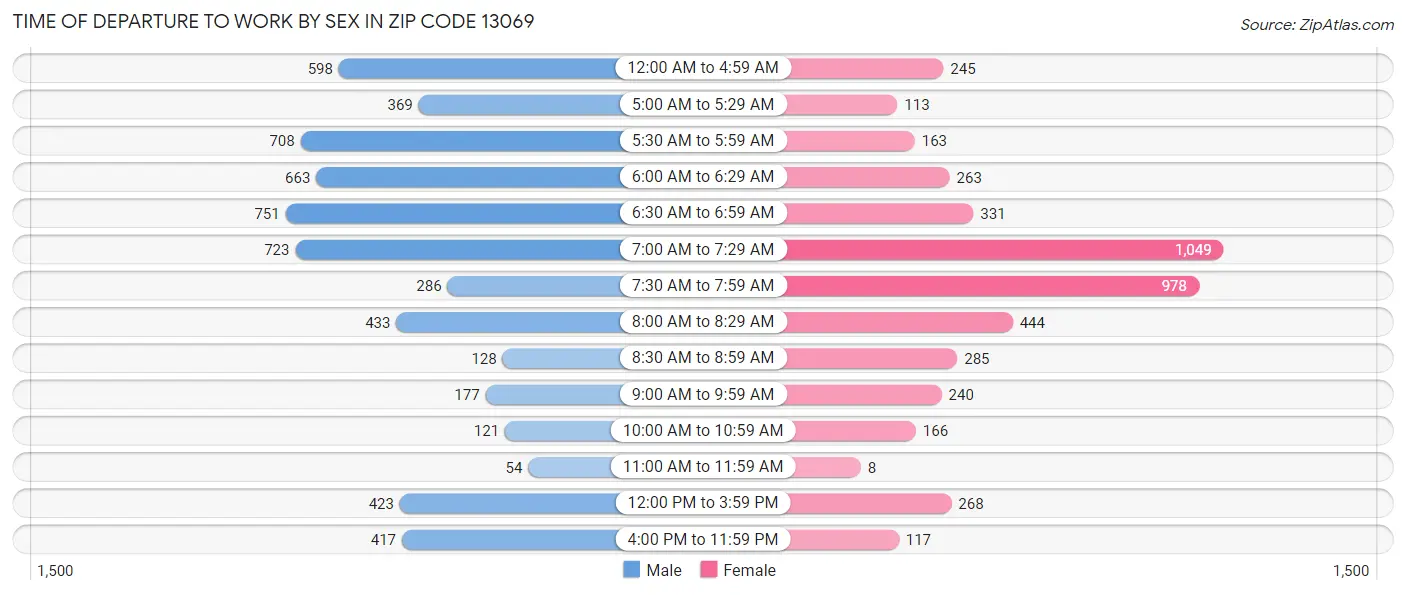 Time of Departure to Work by Sex in Zip Code 13069
