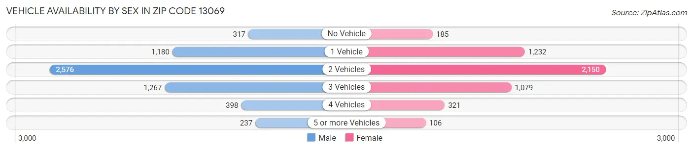 Vehicle Availability by Sex in Zip Code 13069