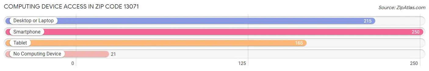 Computing Device Access in Zip Code 13071