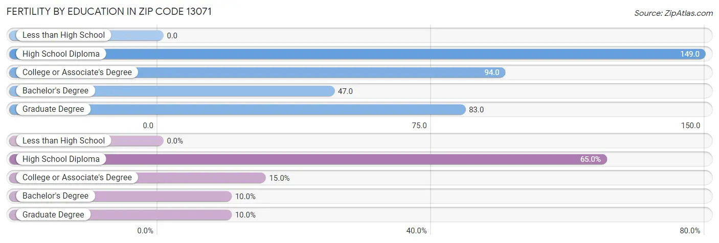 Female Fertility by Education Attainment in Zip Code 13071