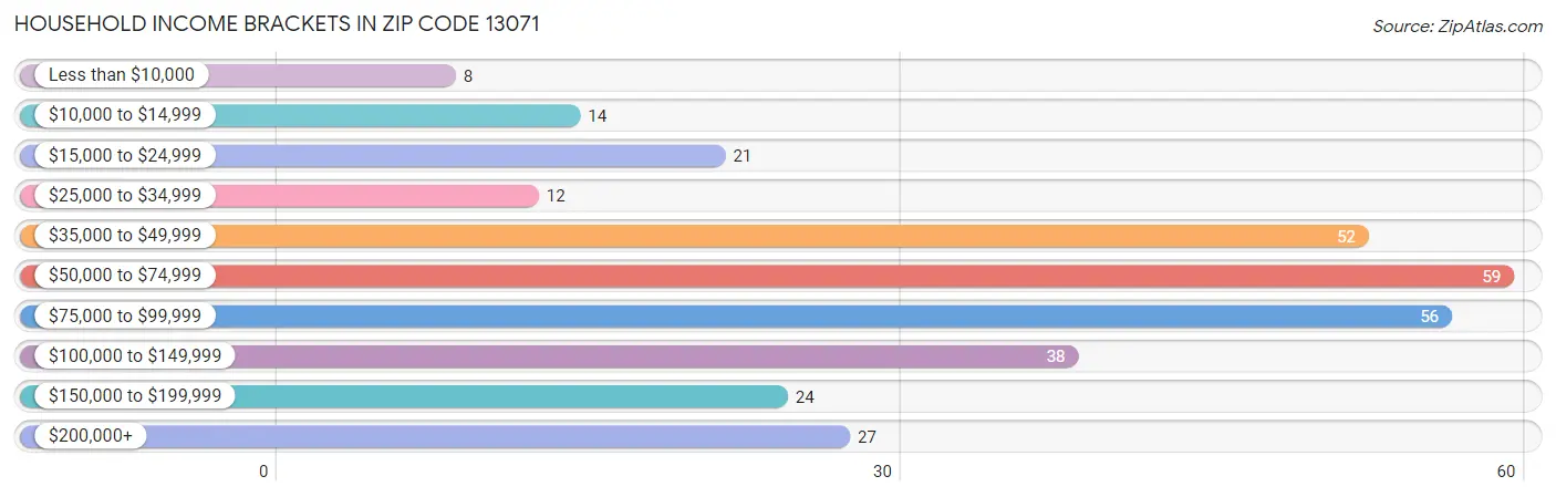 Household Income Brackets in Zip Code 13071