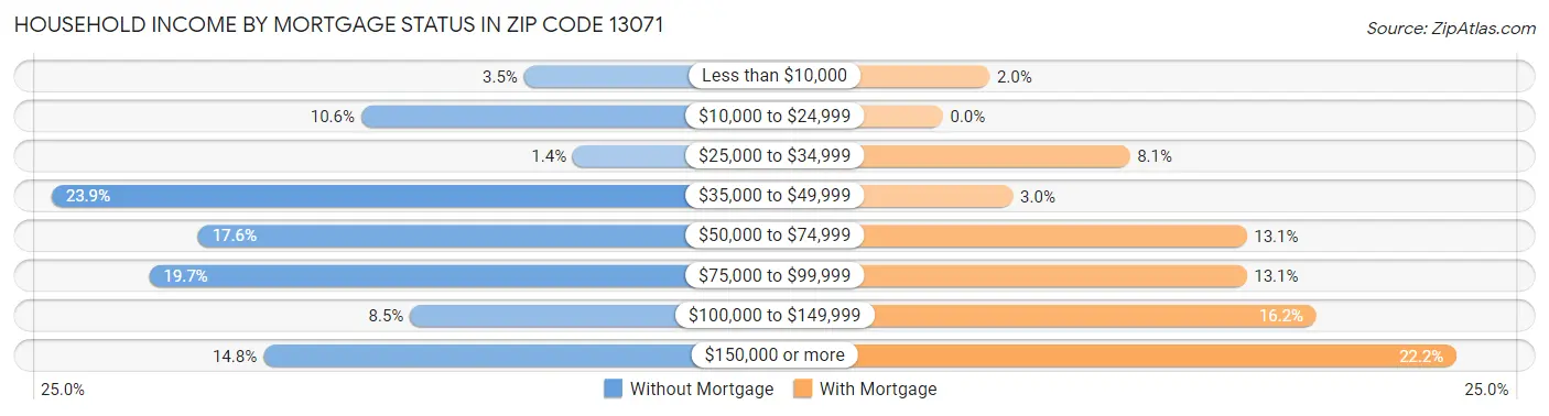 Household Income by Mortgage Status in Zip Code 13071