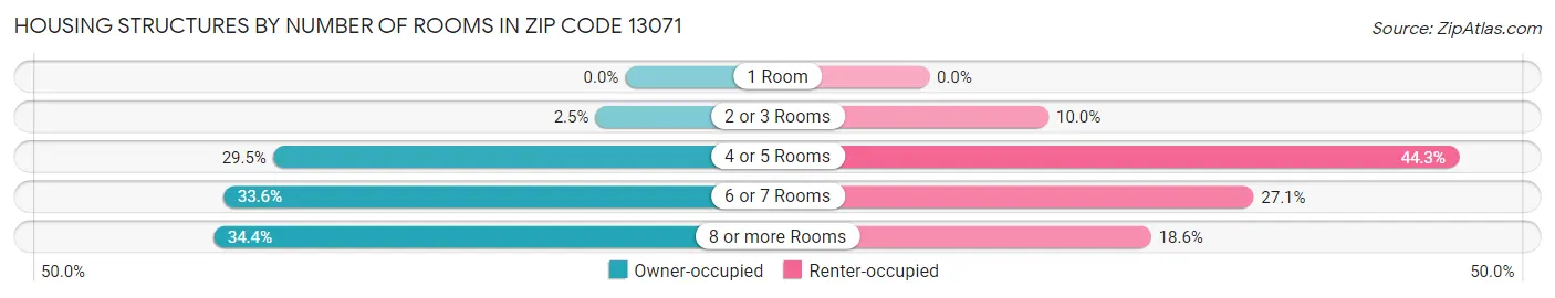 Housing Structures by Number of Rooms in Zip Code 13071