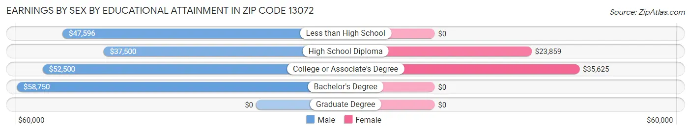 Earnings by Sex by Educational Attainment in Zip Code 13072