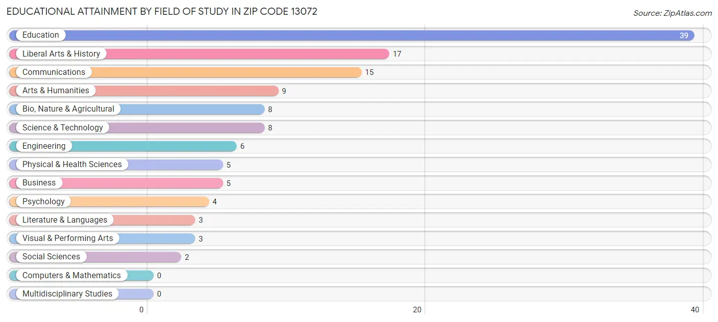 Educational Attainment by Field of Study in Zip Code 13072