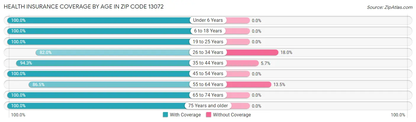 Health Insurance Coverage by Age in Zip Code 13072
