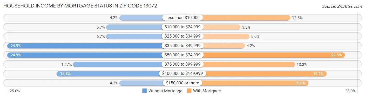 Household Income by Mortgage Status in Zip Code 13072