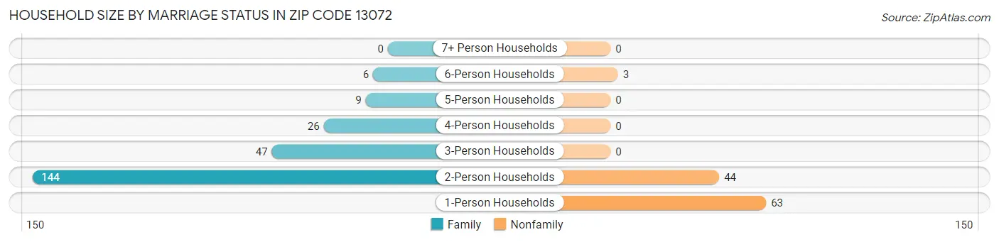 Household Size by Marriage Status in Zip Code 13072